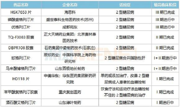 表4：正在开展临床的部分DPP-4抑制剂国产1类新药-6.png